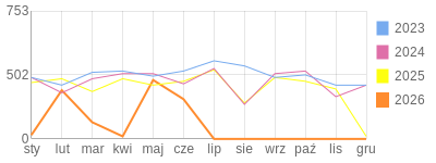 Wykres roczny blog rowerowy limit.bikestats.pl